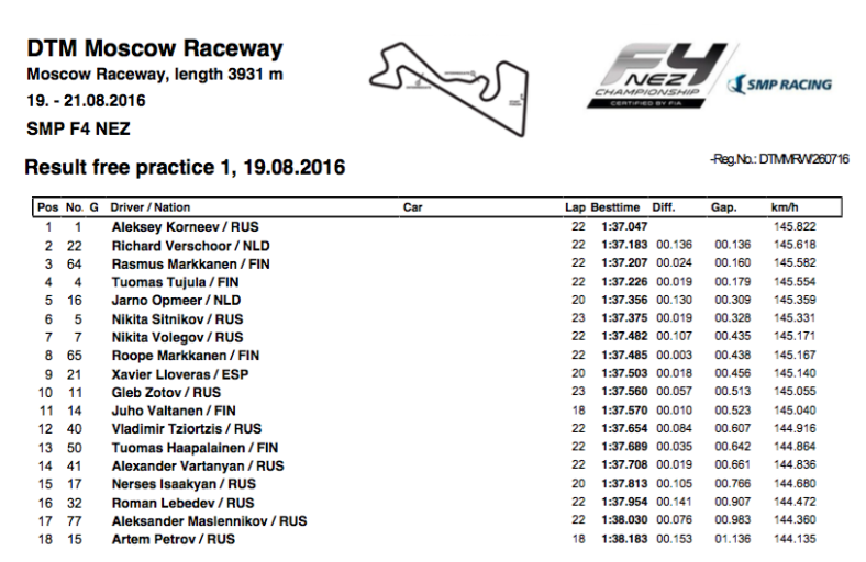 Round 5 FP1 Results